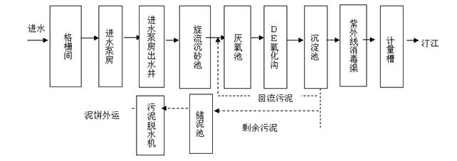  沌口污水廠