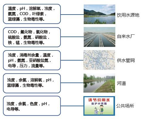 水質(zhì)監(jiān)測系統(tǒng)