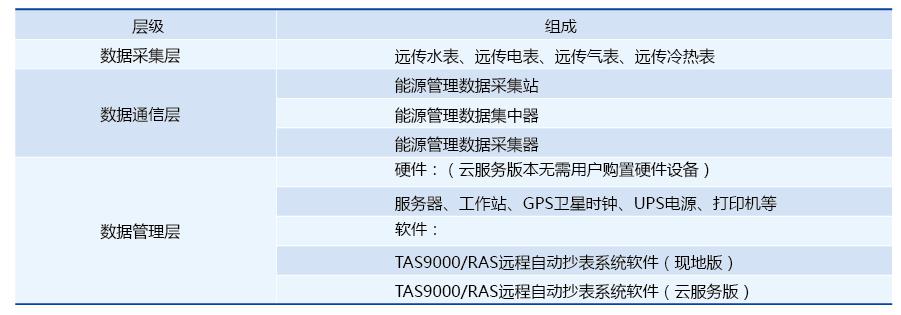 遠程自動抄表系統(tǒng)解決方案