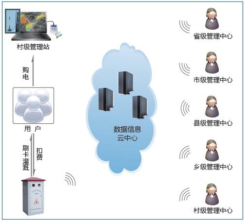 高效節(jié)水灌溉管控系統(tǒng)